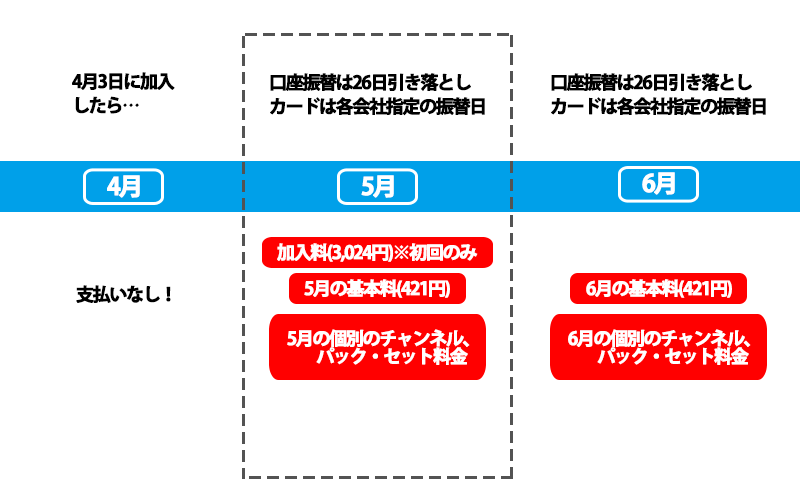スカパー加入付きの支払いサイクルの図
