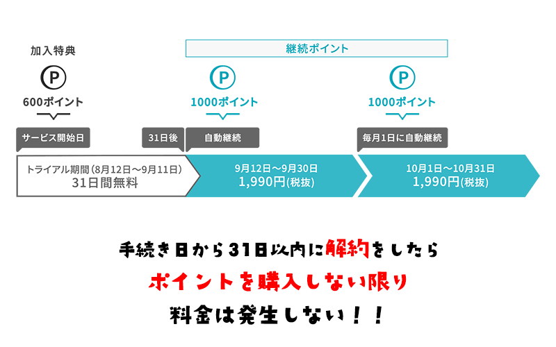 U-NEXT無料トライアル期間は手続きから31日以内に解約したら料金は発生しない