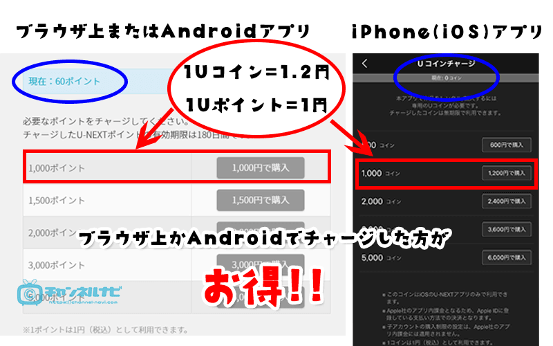 1Uコインは1.2円換算、1U-NEXTポイントは1円換算
